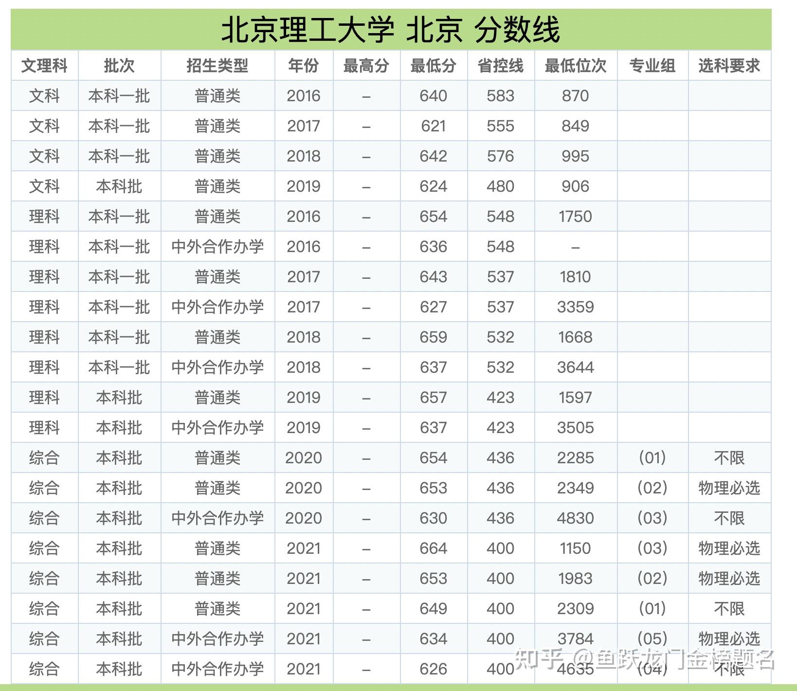 北京理工大學(xué)錄取分?jǐn)?shù)線(張雪峰評價北理工的句子)-圖1