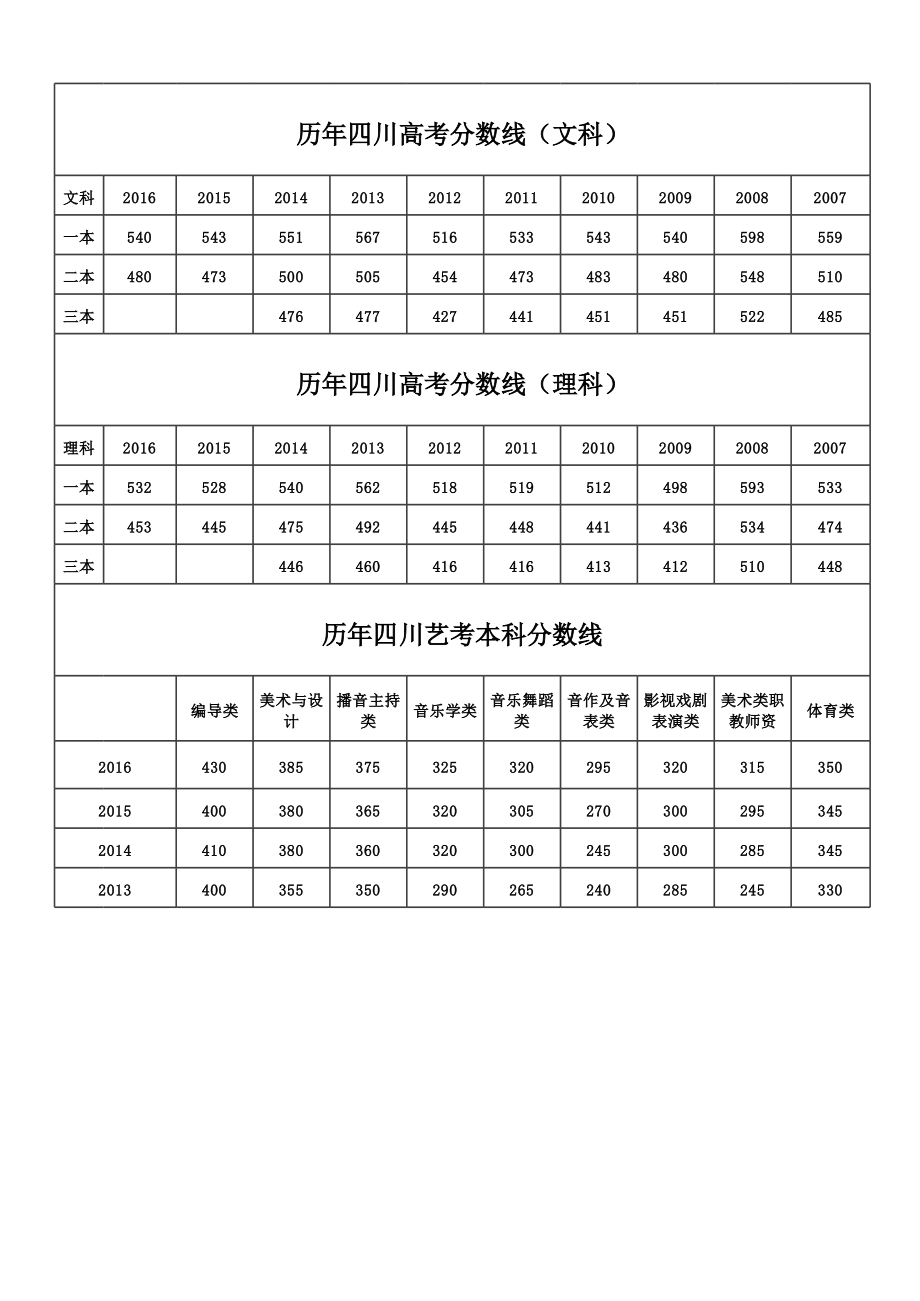 歷年高考分?jǐn)?shù)線一覽表(各城市高考分?jǐn)?shù)線排名)-圖1