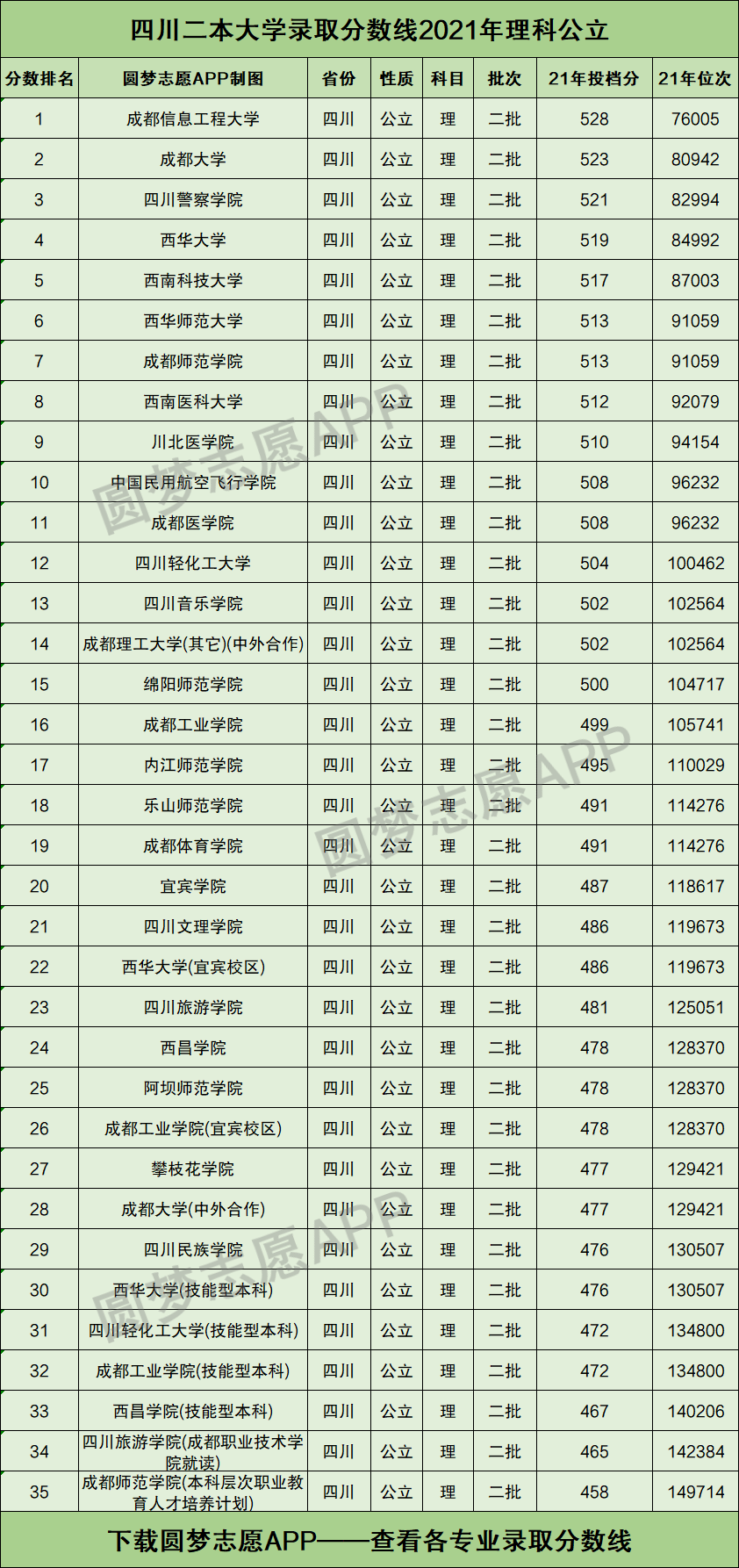 四川二本大學分數線(二本線最低的公辦大學)-圖1