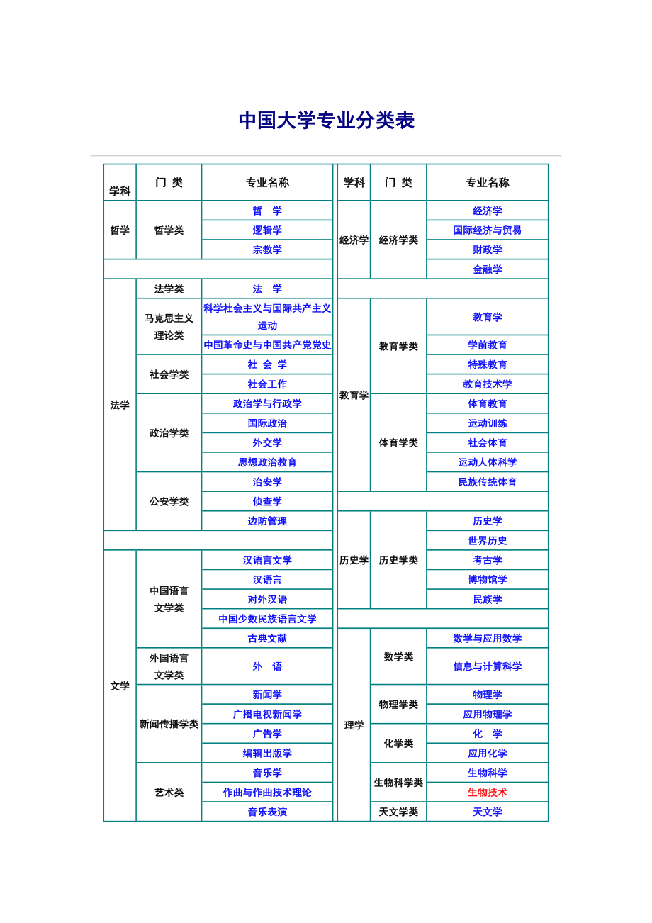 大學專業目錄(技校十大吃香專業)-圖1