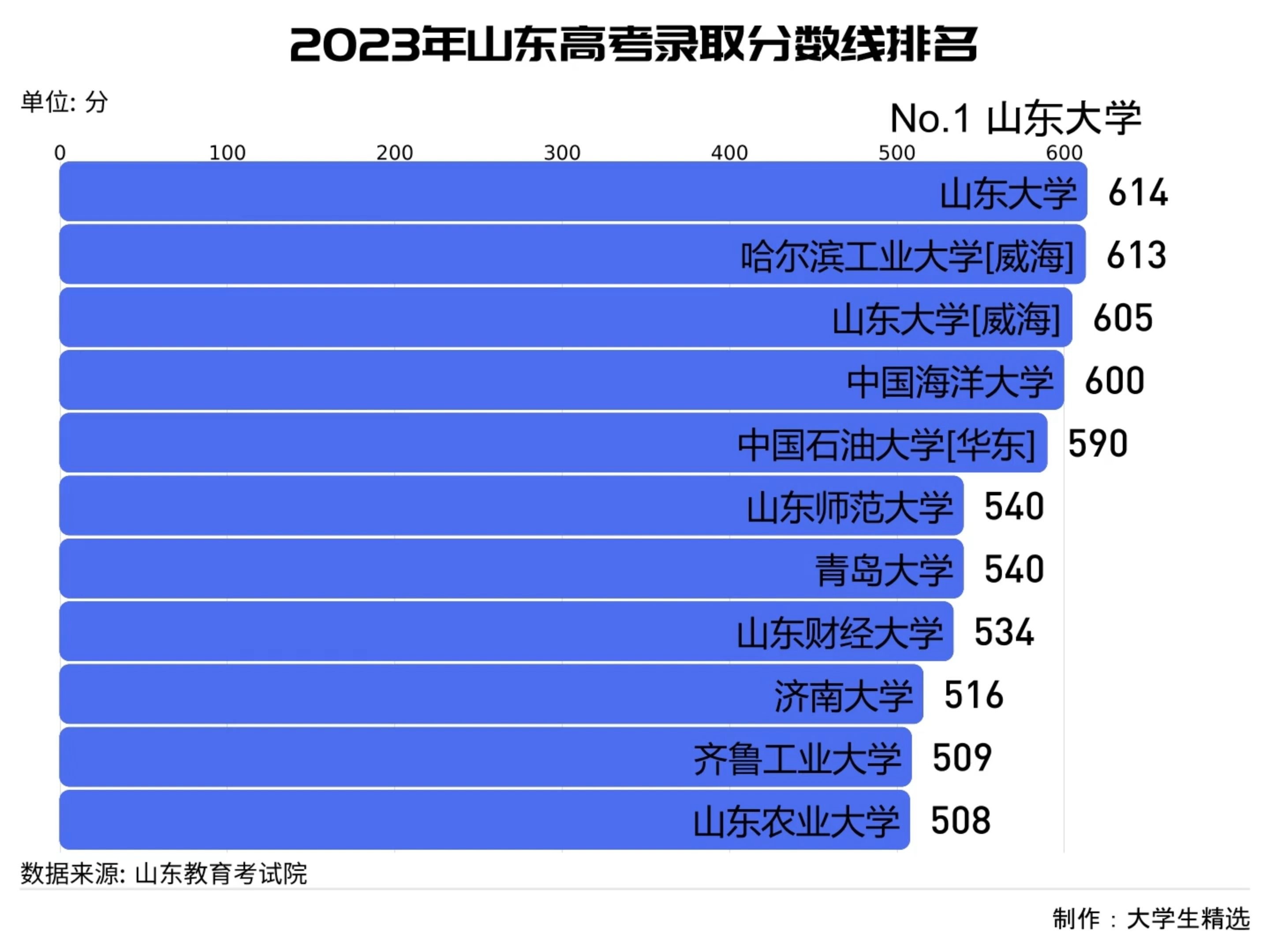 山東高考歷年分數線(山東二本線2024分數線)-圖1