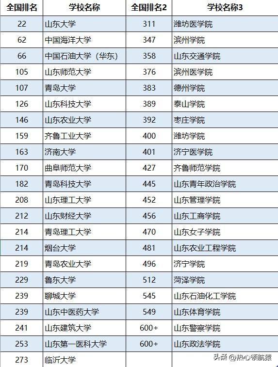 山東的二本大學(山東最容易考研的大學)-圖1