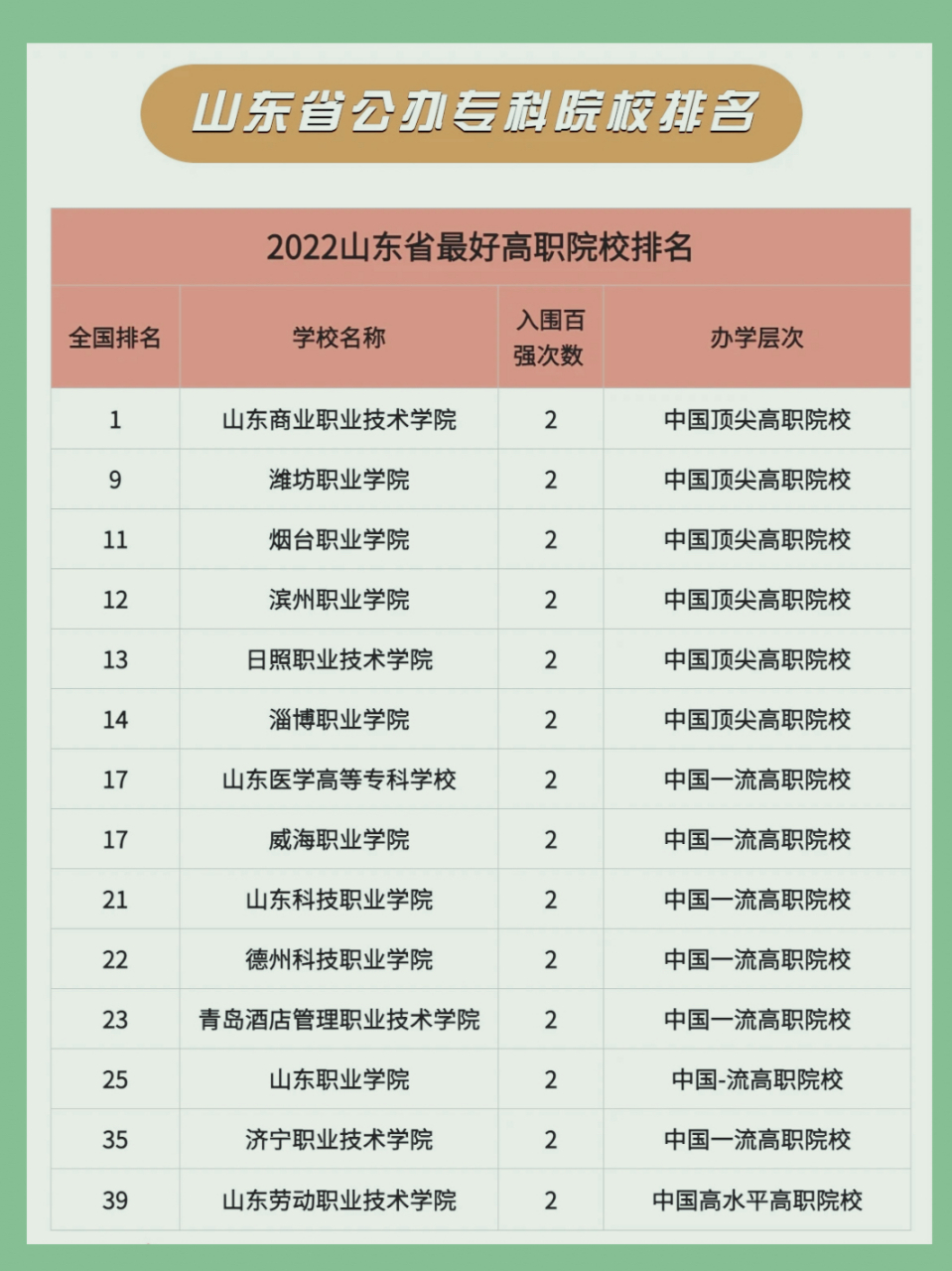 山東省專科學校排名榜(山東十大最好的職業院校)-圖1