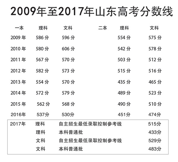 山東省歷年高考分?jǐn)?shù)線(山東多少分能上一本)-圖1