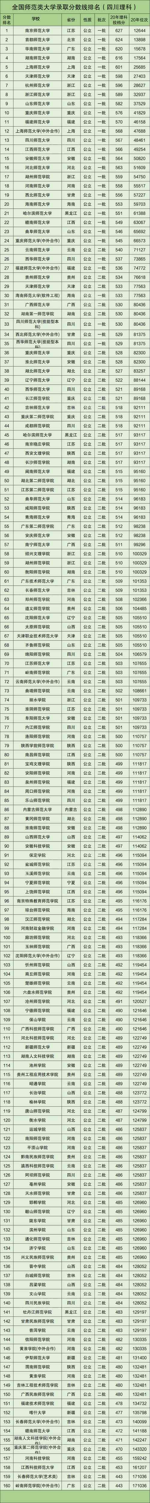 師范類大學排名(師范最好的5個專業(yè))-圖1