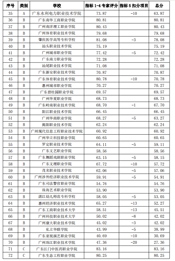 廣東專科院校(廣東最好的十大專科學(xué)校)-圖1