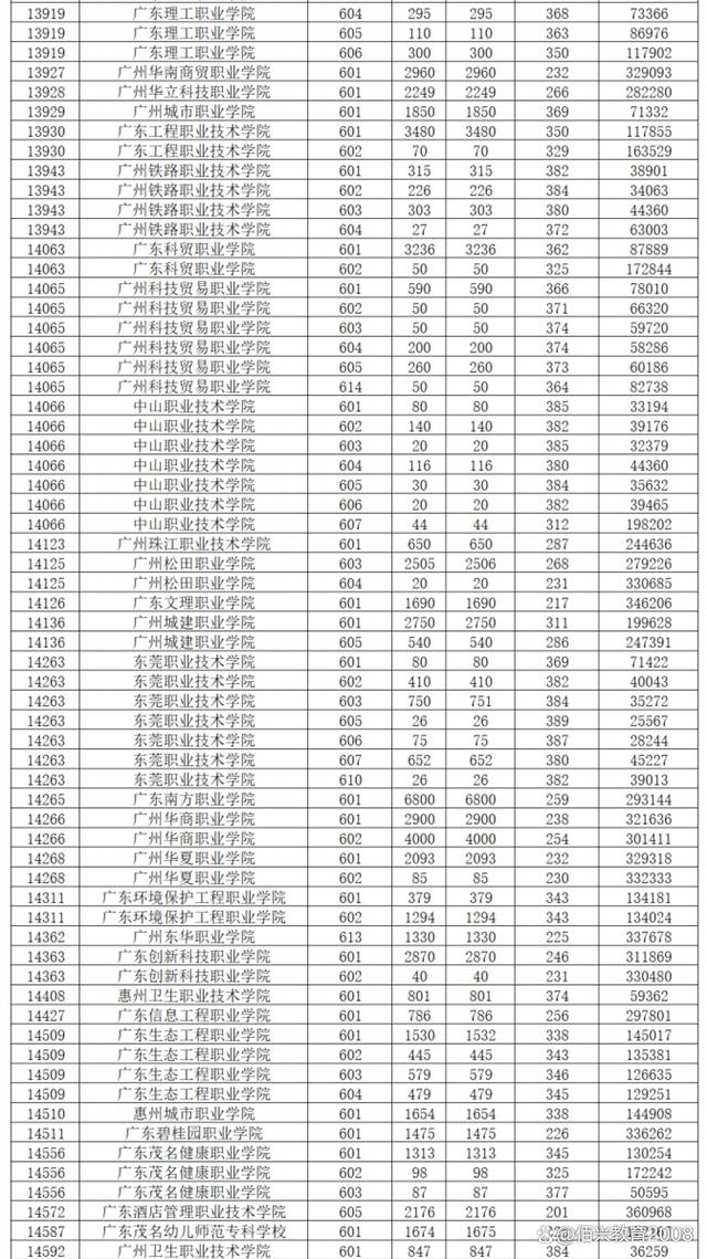 廣東省2024年高考分?jǐn)?shù)線(2024廣東最低專(zhuān)科分)-圖1