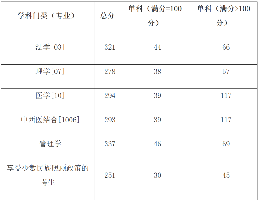 廣西醫(yī)科大學(xué)2024錄取分?jǐn)?shù)線是多少(廣西醫(yī)科大學(xué)是211嗎)-圖1