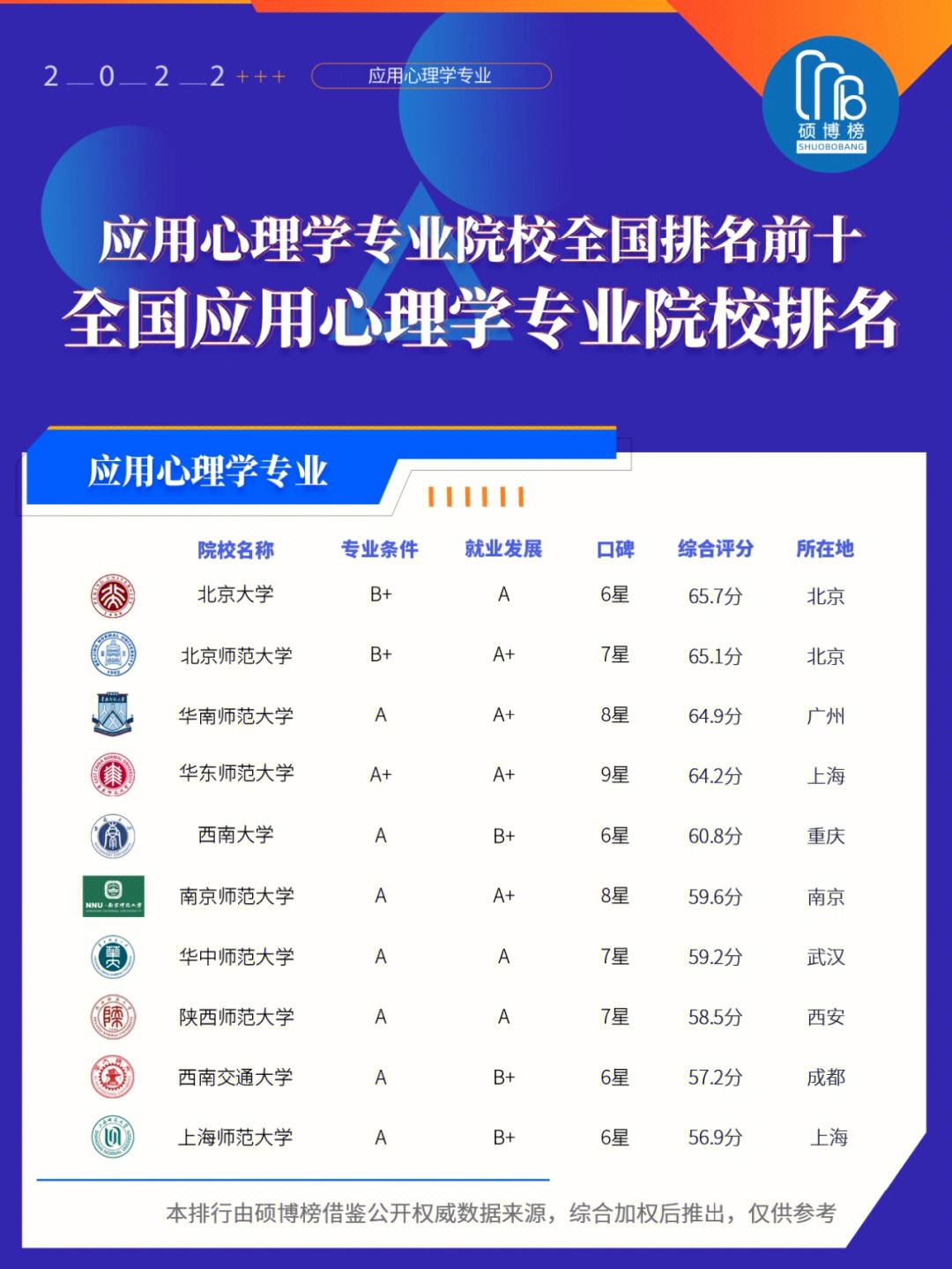 應(yīng)用心理學專業(yè)排名(心理學全國學校排名)-圖1