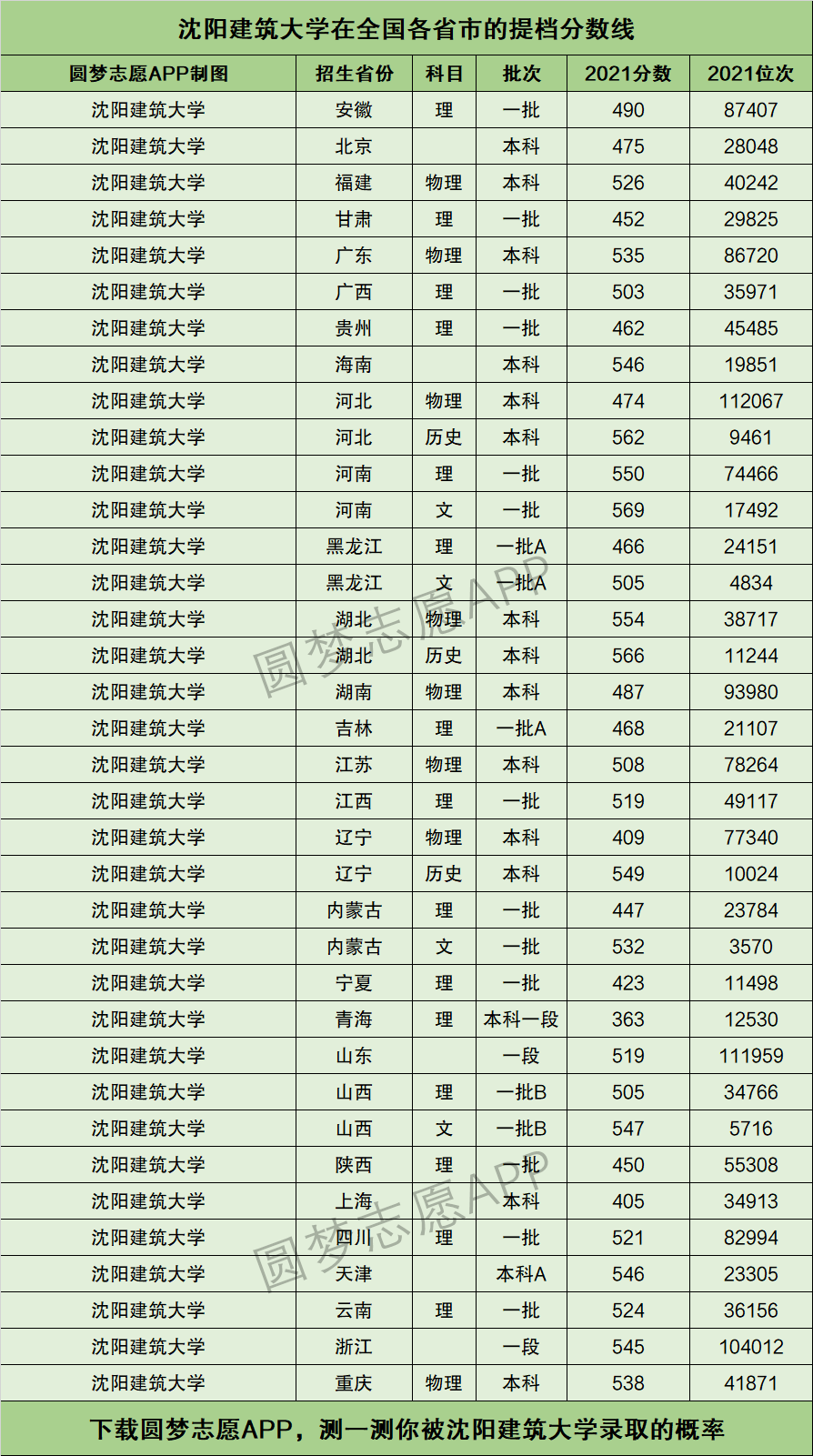 沈陽建筑大學分數(shù)線(沈陽建筑大學什么檔次)-圖1