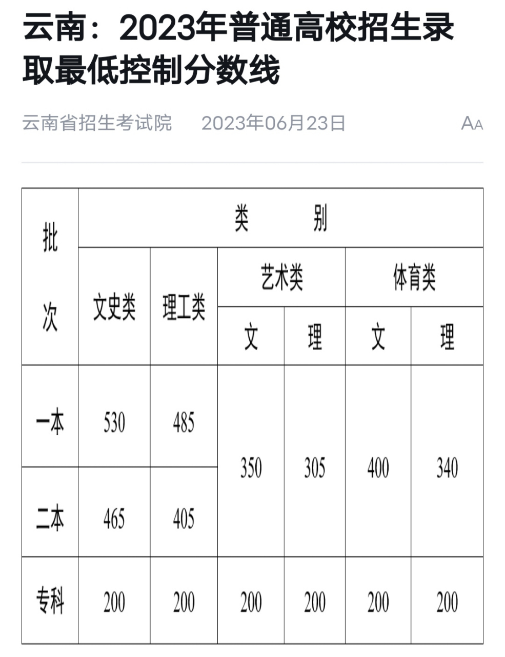 云南省高考錄取分數線(985和211分數一覽表)-圖1