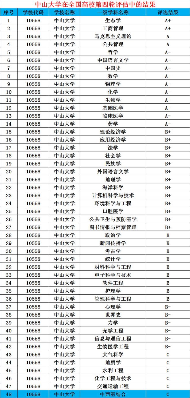 中山大學招生計劃(中山大學四大王牌專業)-圖1