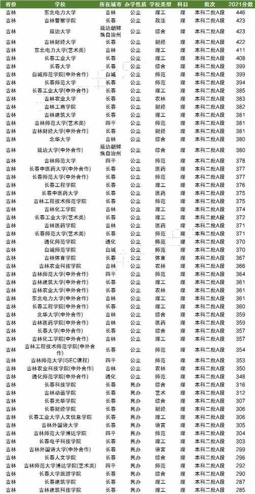 吉林省二本分數(shù)線(東北最好的文科大學)-圖1