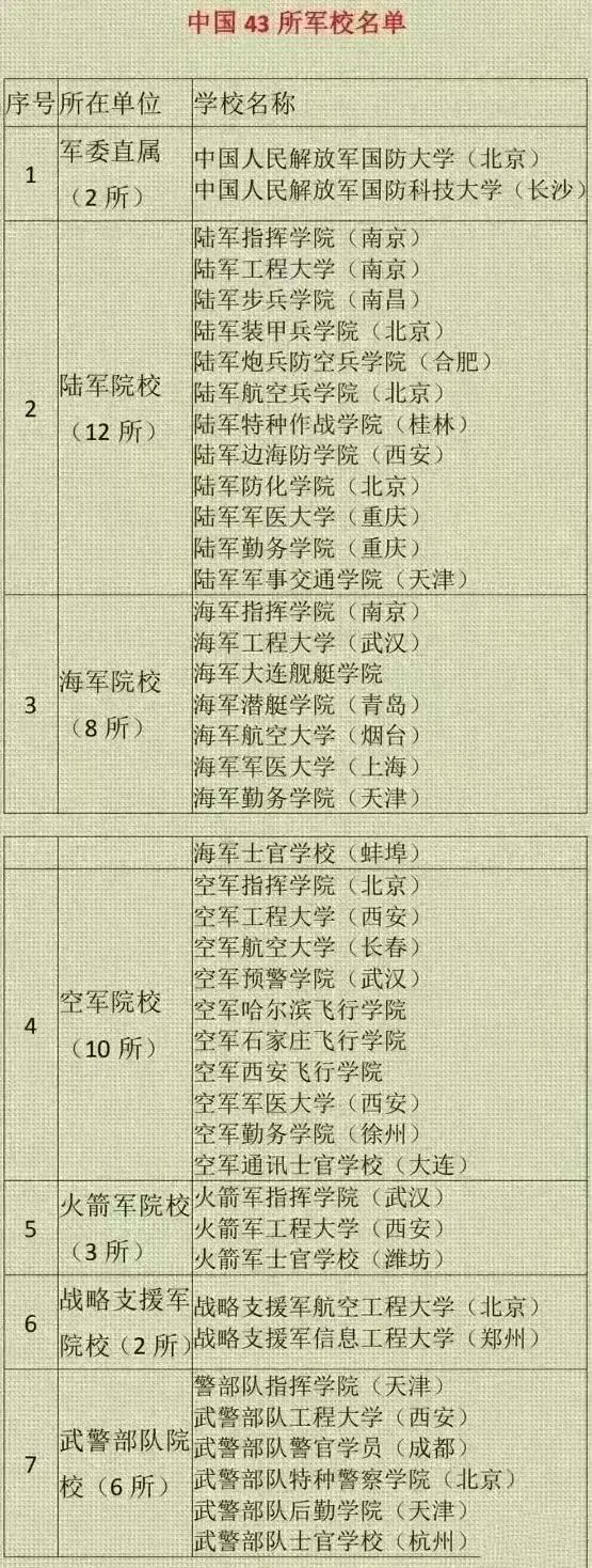 中國43所軍校排名(軍事學(xué)校全國所有排行)-圖1