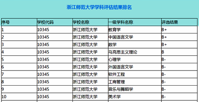 浙江師范大學(xué)的哪些學(xué)科比較強(浙江師范大學(xué)最好的專業(yè))-圖1