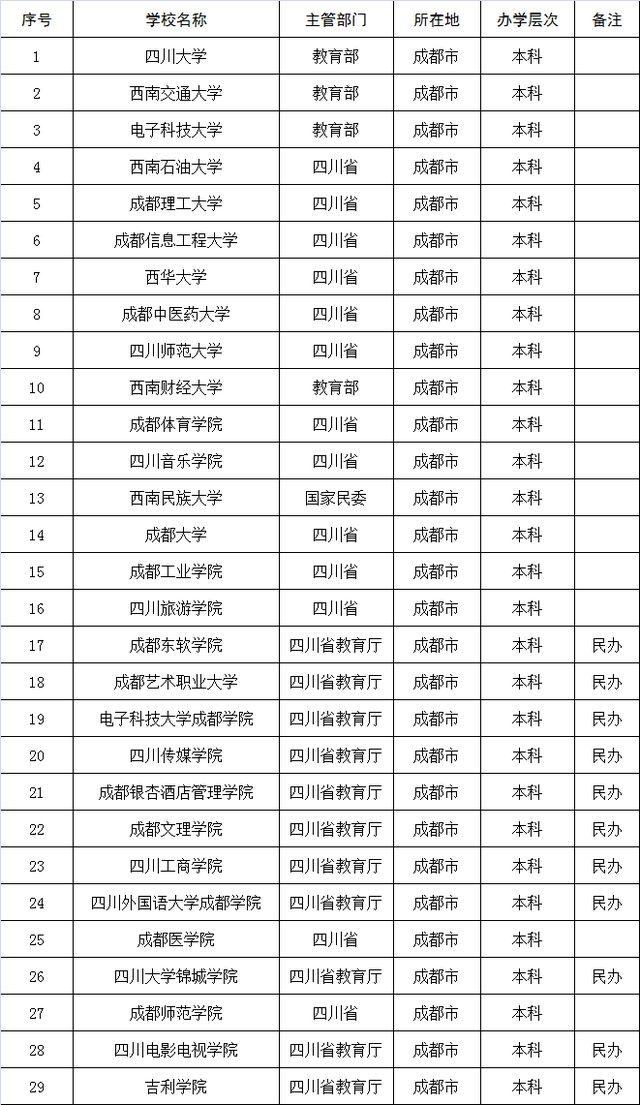 成都二本院校(四川最牛的民辦二本大學(xué))-圖1