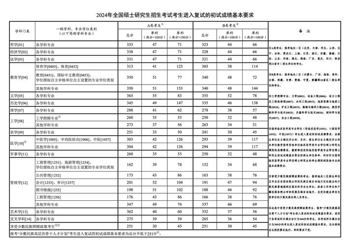 國(guó)家研究生分?jǐn)?shù)線(2024年考研爆冷院校)-圖1