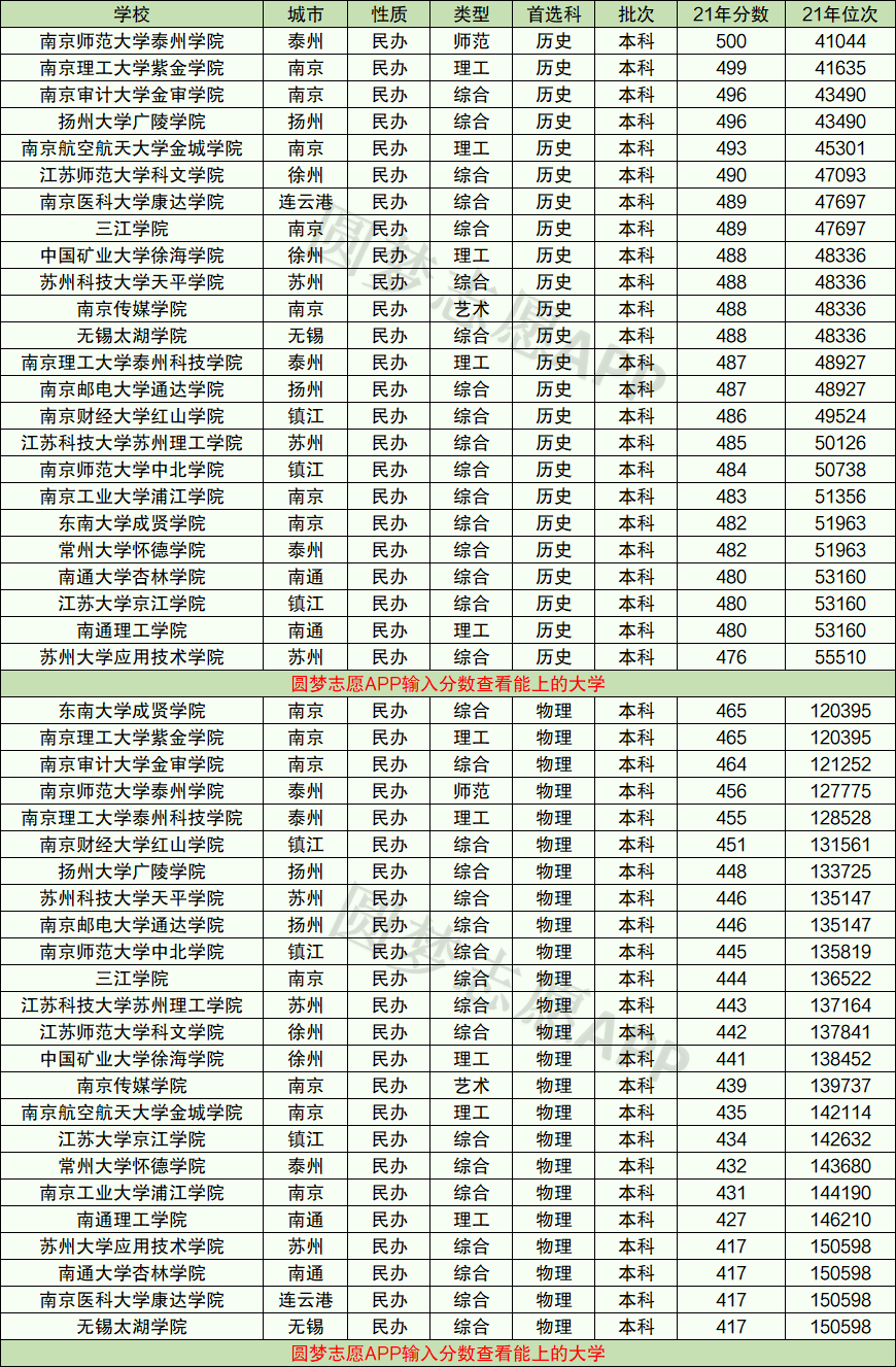 江蘇好的二本大學(無錫二本大學排名一覽表)-圖1