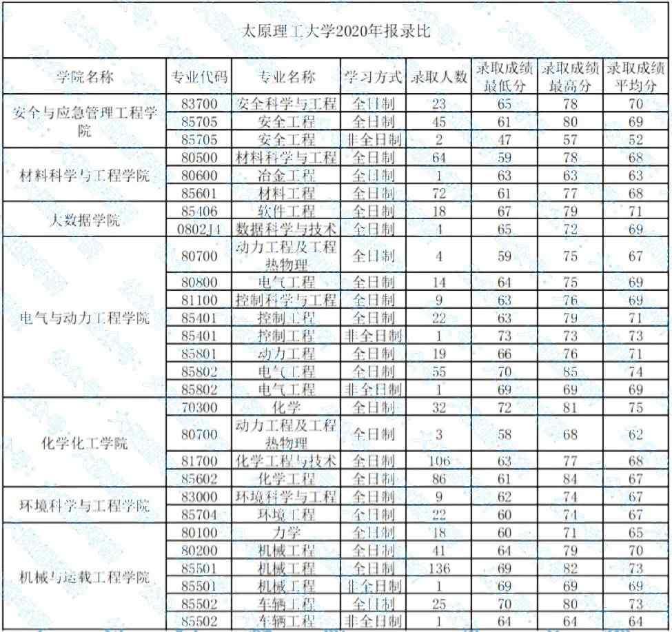 太原理工大學(xué)研究生報(bào)錄比(2024年考研爆冷院校)-圖1