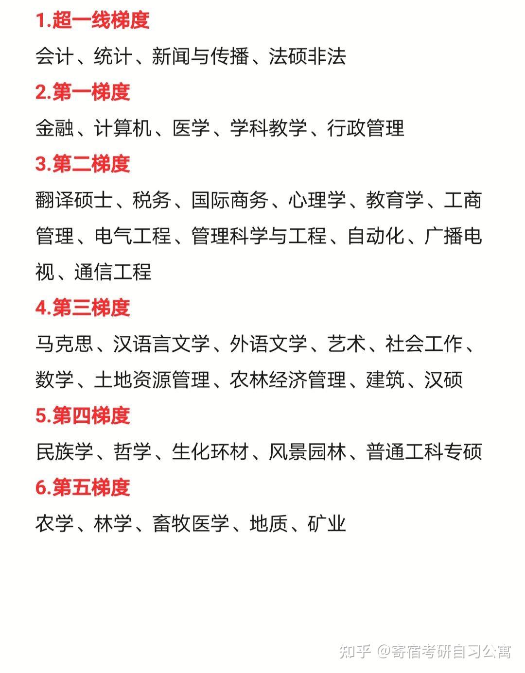考研意義不大的11個(gè)專業(yè)(考研最難的六個(gè)專業(yè))-圖1