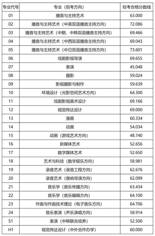 2024藝術(shù)生本科分?jǐn)?shù)線(藝考2024文化分要求)-圖1