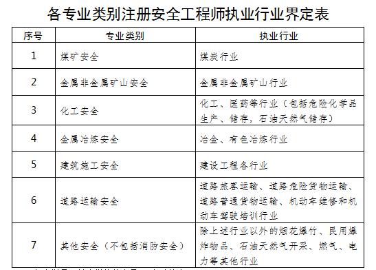 注冊安全工程師報(bào)考條件(注安七個(gè)專業(yè)哪個(gè)好)-圖1