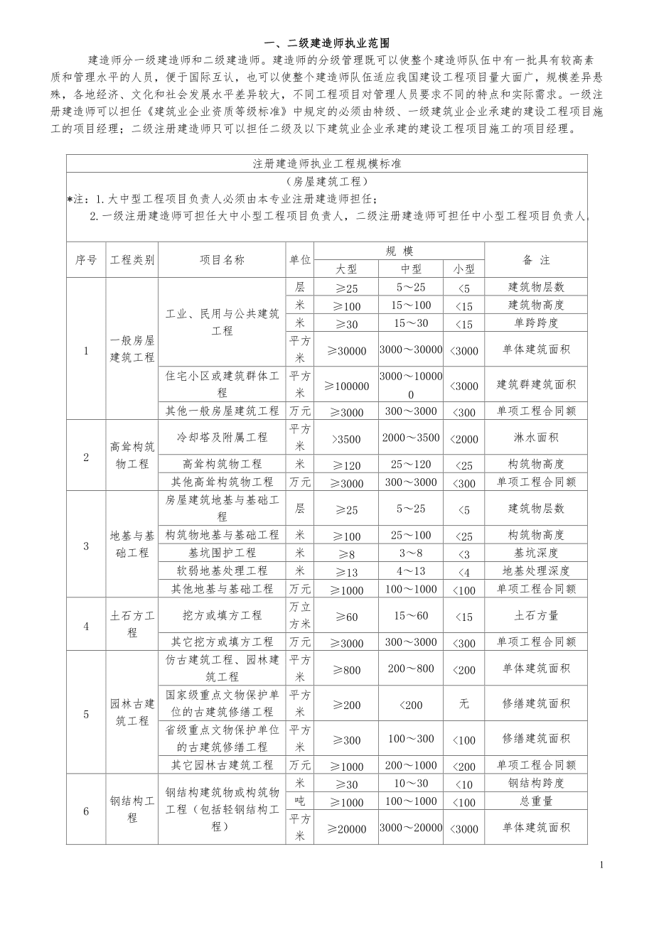 市政一級(jí)建造師執(zhí)業(yè)范圍(一建市政報(bào)考條件及專業(yè)要求)-圖1