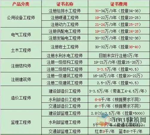 一級(jí)建造師多錢(qián)(一級(jí)建造師價(jià)格行情)-圖1