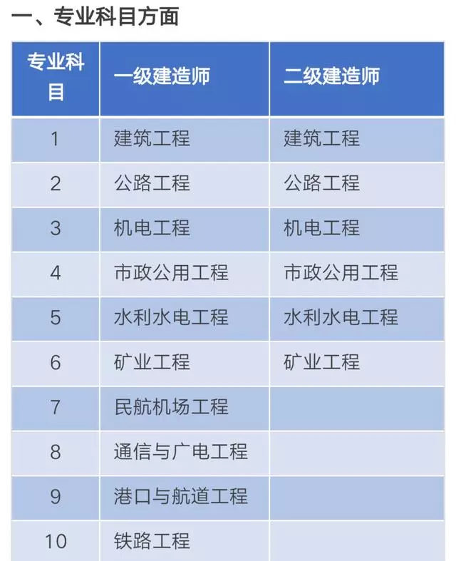 二級建造師與一級建造師的區別(二建考試要求報名條件)-圖1