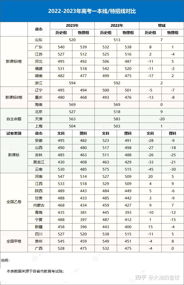 匯總來(lái)了!30省份高考分?jǐn)?shù)線公布(高考各省分?jǐn)?shù)線一覽表)-圖1