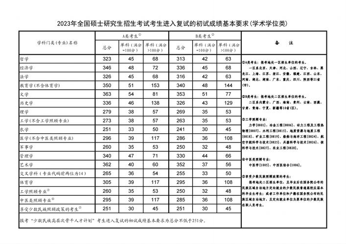 考研分?jǐn)?shù)線2023國家線(非全日制研究生報(bào)考條件與要求)-圖1