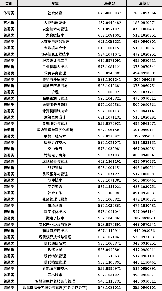 重慶城市管理職業(yè)學(xué)院錄取分?jǐn)?shù)線(直接報(bào)名就可以讀的大專)-圖1
