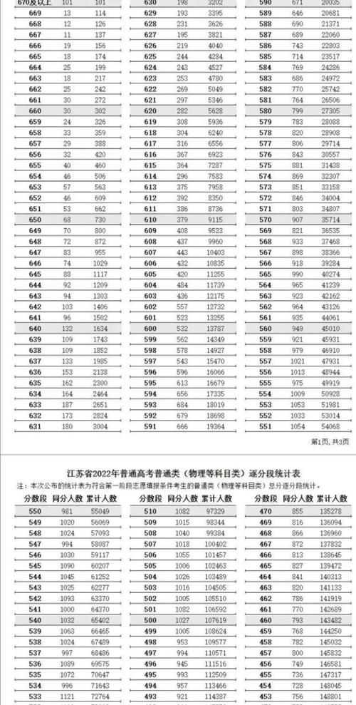 江蘇高考一分一段(各高校江蘇錄取分數線及位次)-圖1