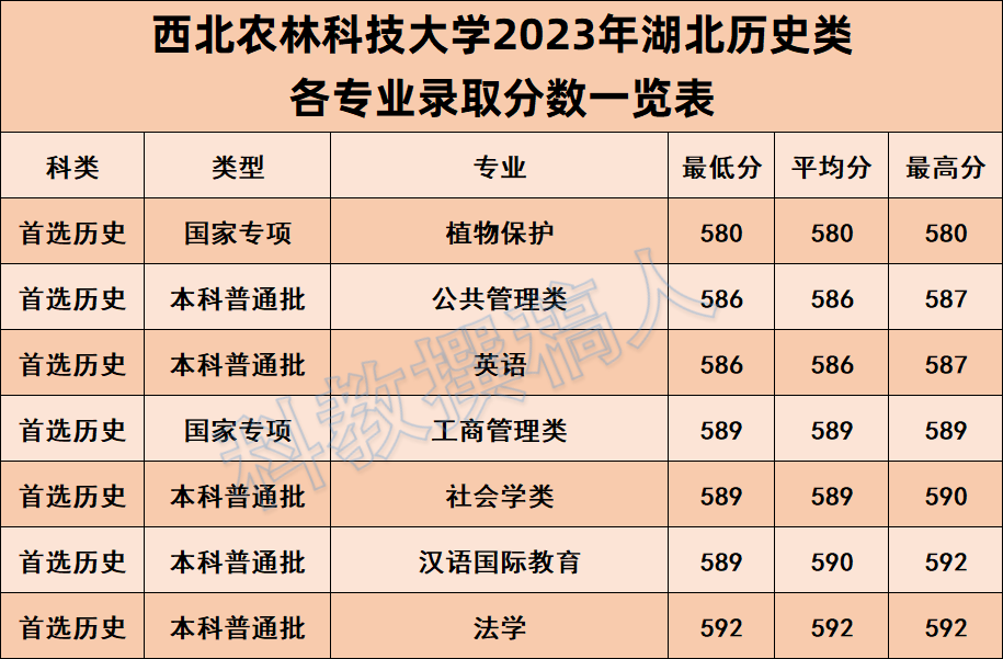 西北農林大學分數線(西北農林科技大學研究生招生信息)-圖1