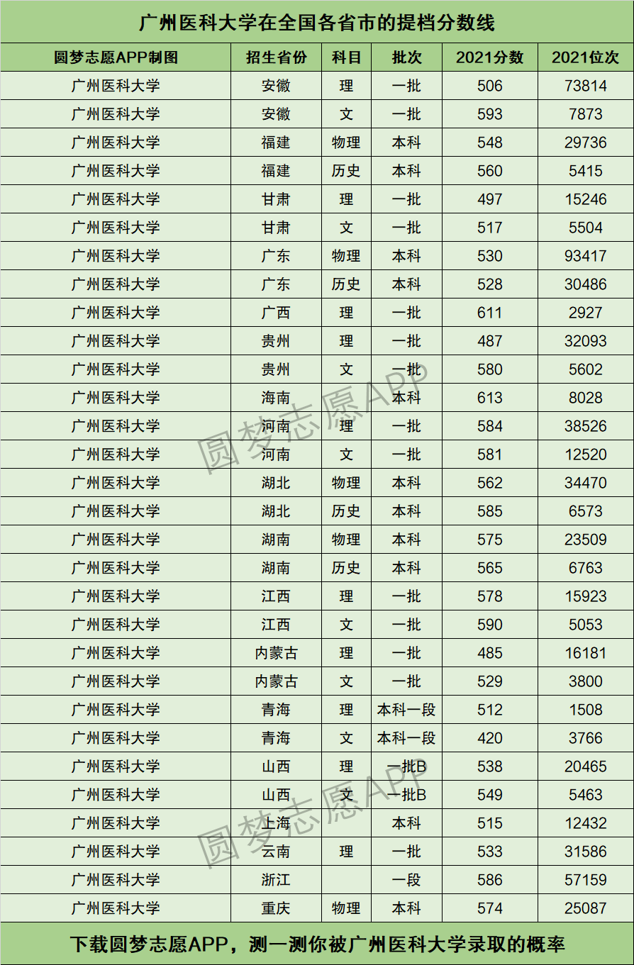 廣州醫學院分數線(廣州醫科大學南山班2023分數)-圖1