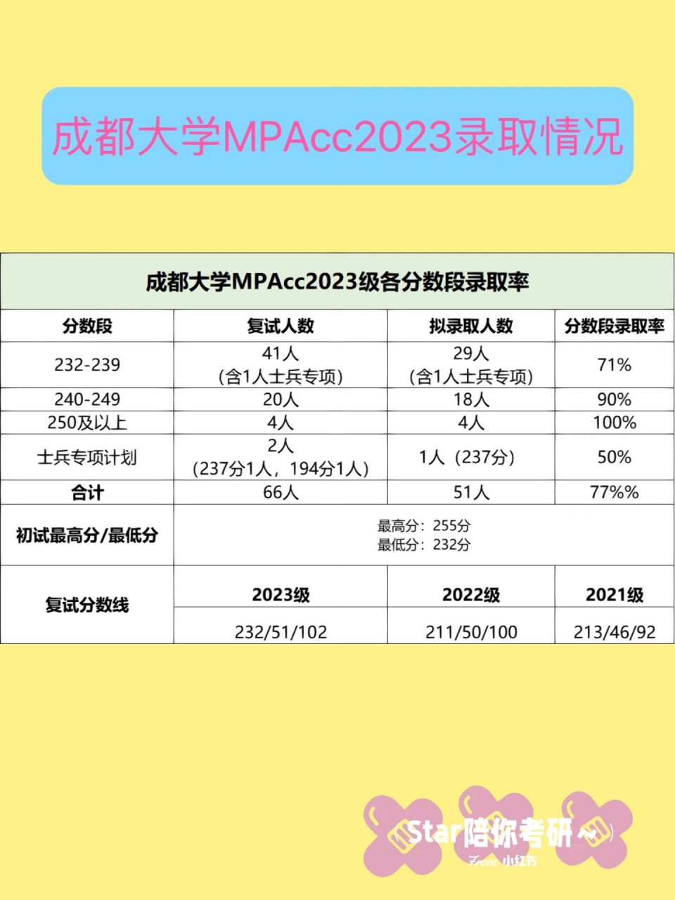 成都大學(xué)2023年研究生報錄比(成都信息工程大學(xué)考研報錄比)-圖1