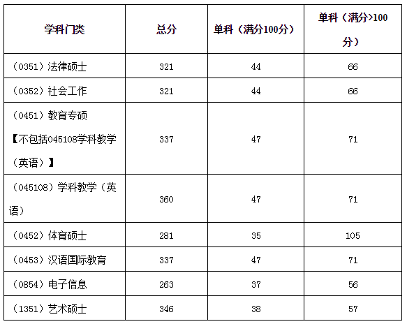 湖北師范大學(xué)考研復(fù)試線(湖北師范大學(xué)研究生招生專業(yè)目錄)-圖1