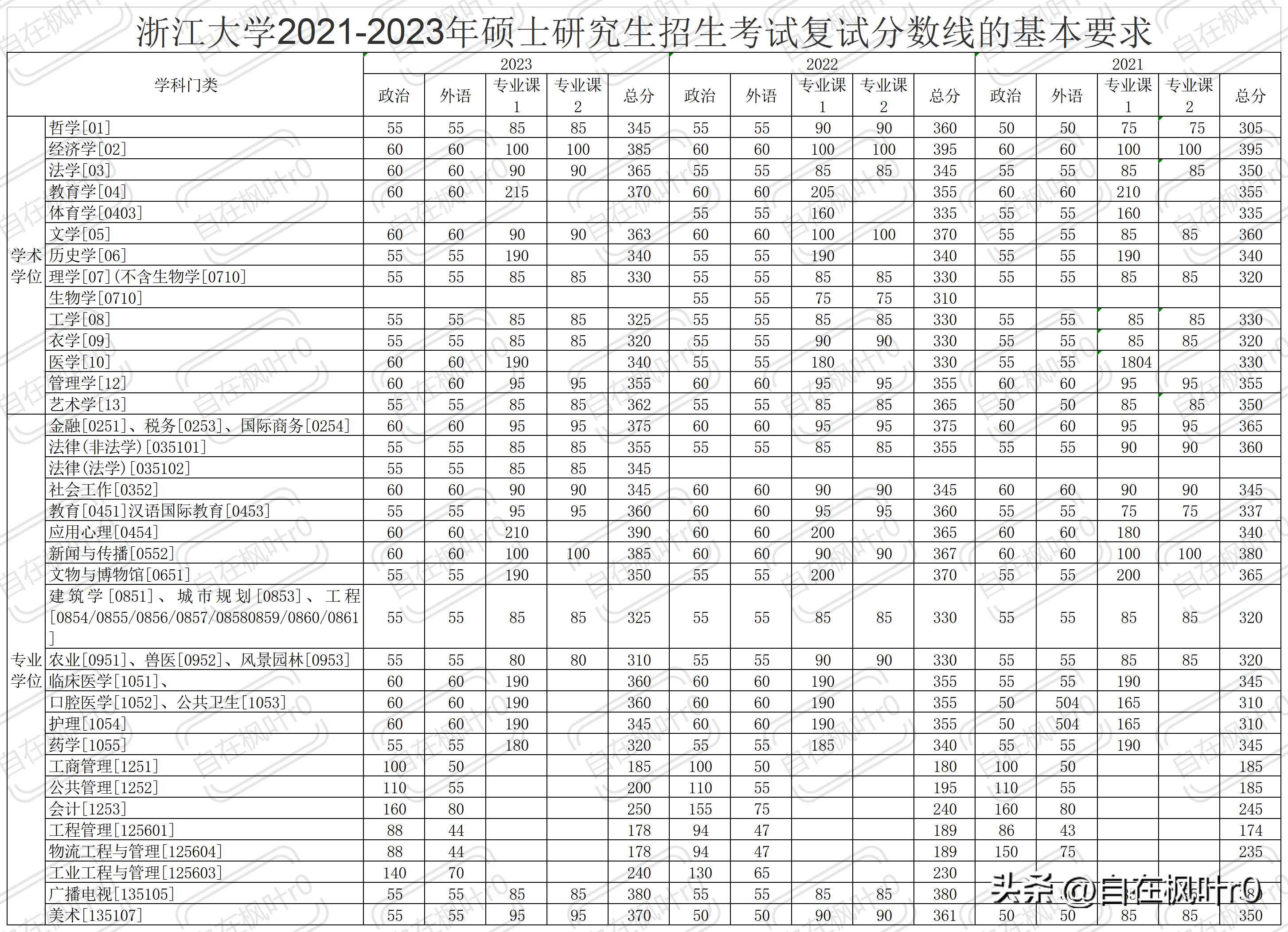 預測2023考研分數(shù)線(考研網(wǎng))-圖1