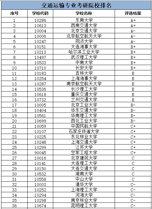 交通運(yùn)輸考研最好考的學(xué)校(山西工程科技職業(yè)大學(xué)考研率)-圖1