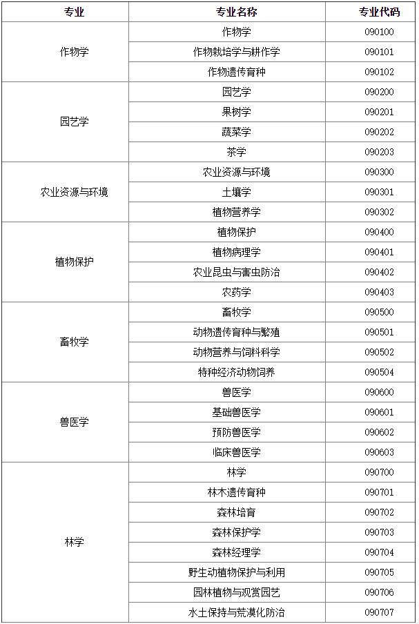 研究生農(nóng)學(xué)類包括哪些專業(yè)(非全日制研究生)-圖1