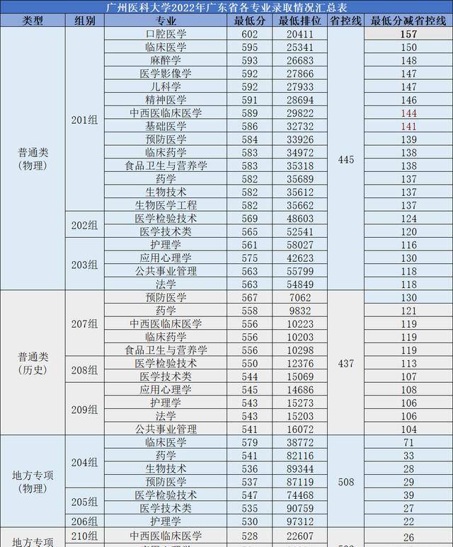 廣州醫科大學研究生分數線2023(考研小白怎么了解信息)-圖1