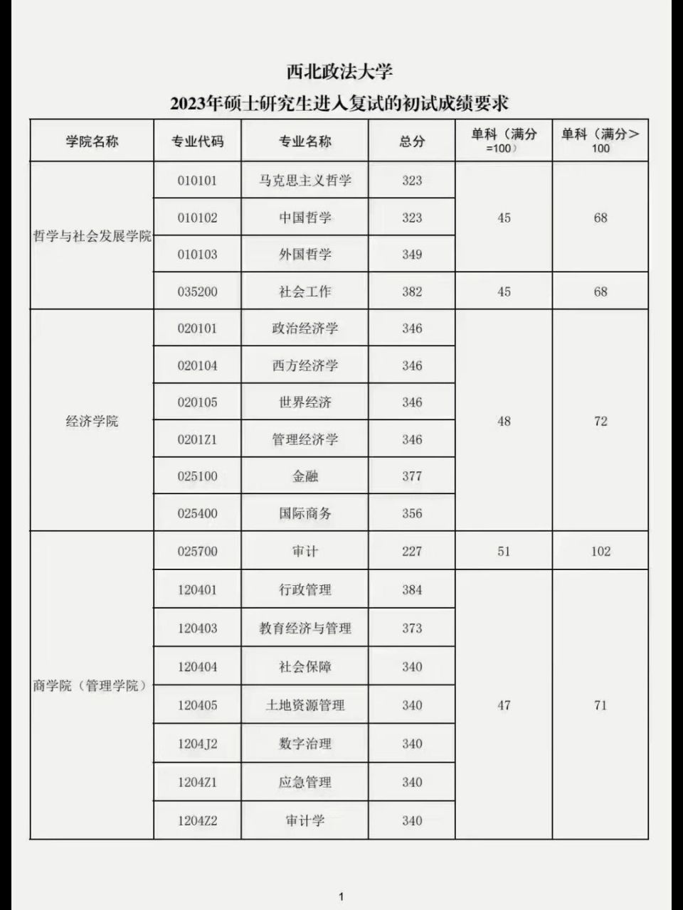 西北政法大學(xué)2023研究生錄取分?jǐn)?shù)線(西北政法大學(xué)的研究生好考嗎)-圖1