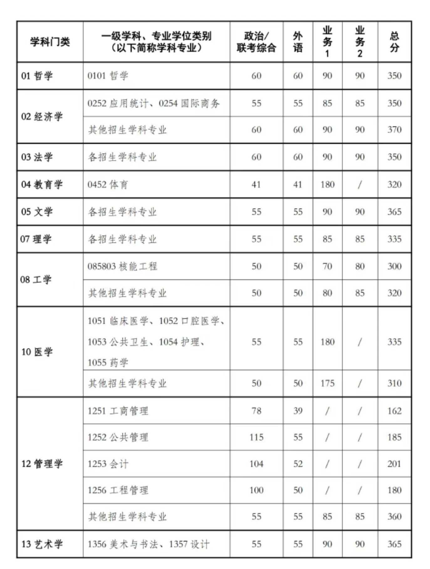 西安交大研究生錄取分數(shù)線2023(考研)-圖1