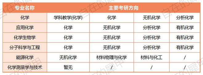 師范類化學(xué)專業(yè)考研方向(女生化學(xué)考研哪個專業(yè)好)-圖1