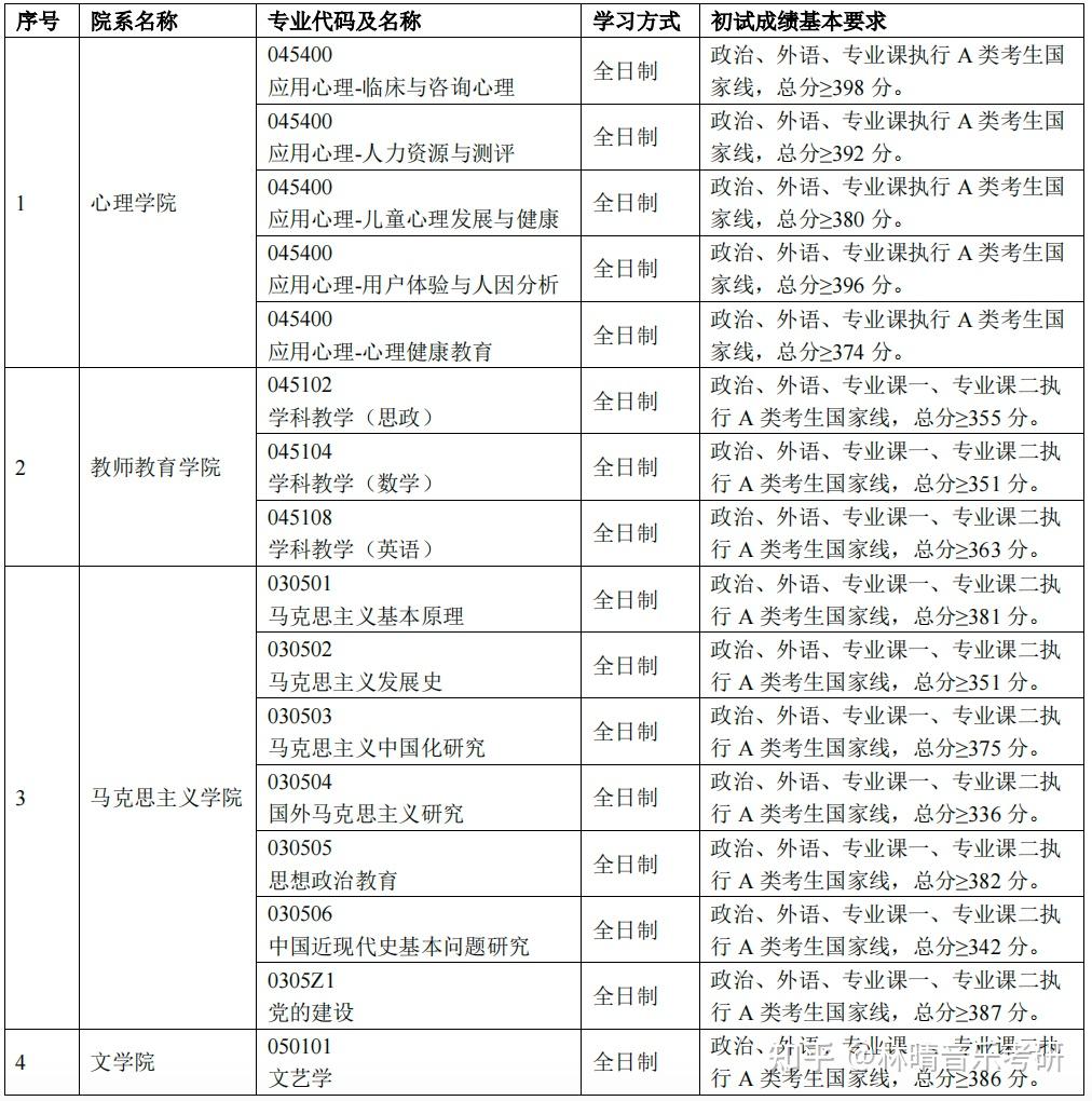 首都師范大學(xué)2023考研分?jǐn)?shù)線(2023年考研國家線)-圖1 首都師范大學(xué)2023考研分?jǐn)?shù)線(2023年考研國家線)-圖1
