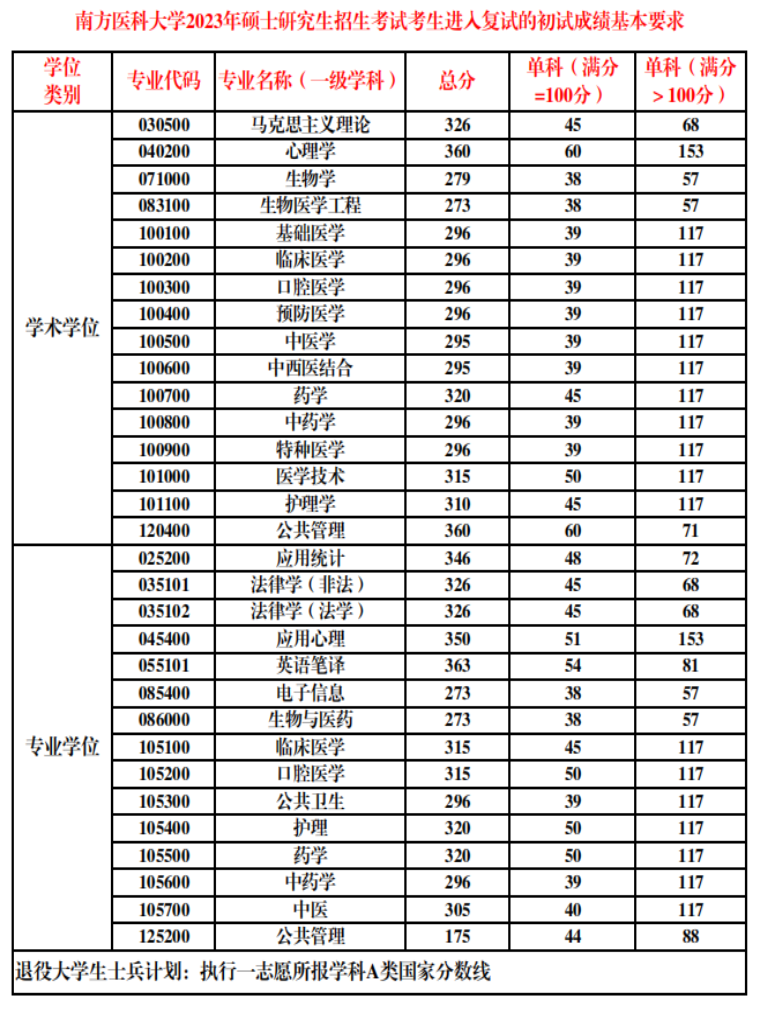 南方醫(yī)科大學(xué)考研要多少分(考研最容易的醫(yī)學(xué)院校)-圖1