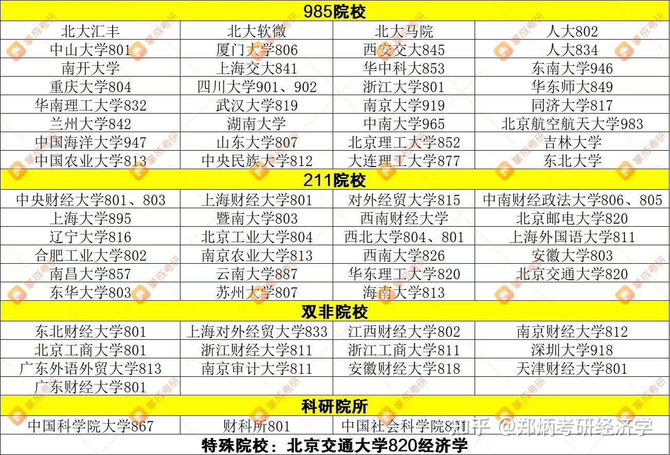 經濟類研究生哪個學校比較好考(經濟類考研哪個最吃香)-圖1