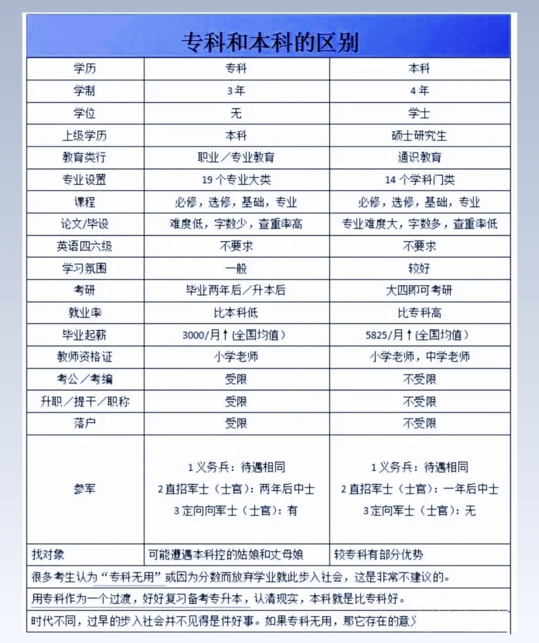 大專本科專科的區別(只有初中學歷怎么考大專)-圖1
