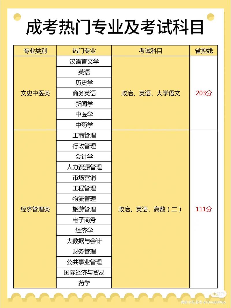 成人本科考什么(自考本科報名官網入口)-圖1