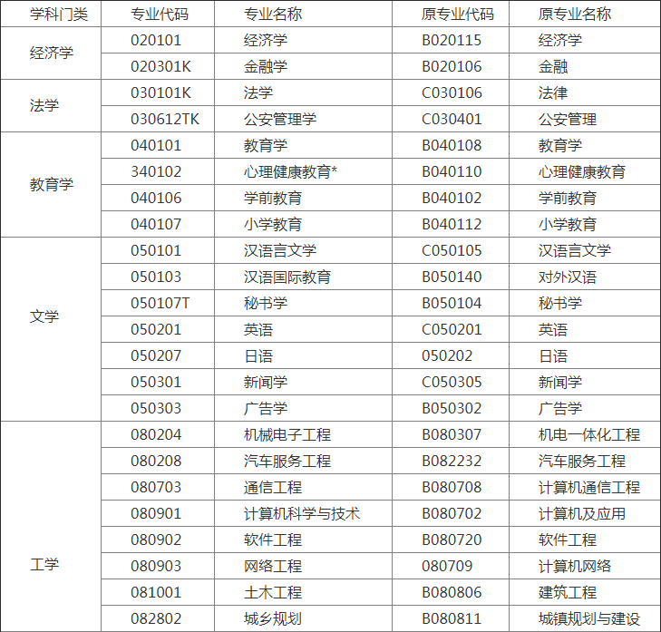 自考本科專業一覽表(自考本科報名時間2024年)-圖1